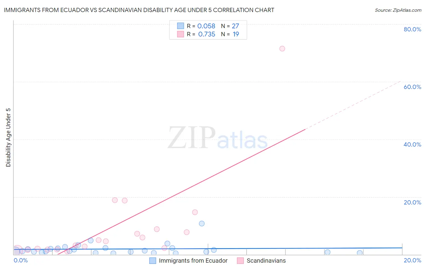 Immigrants from Ecuador vs Scandinavian Disability Age Under 5