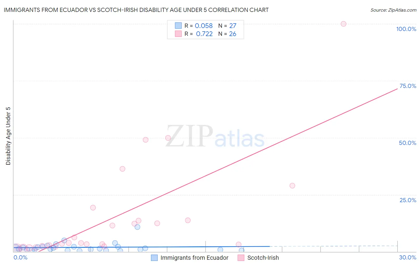 Immigrants from Ecuador vs Scotch-Irish Disability Age Under 5