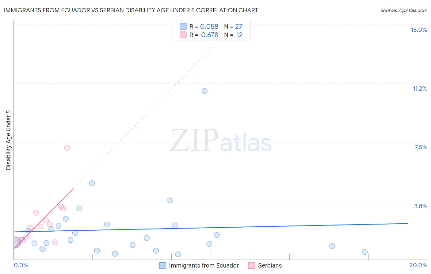 Immigrants from Ecuador vs Serbian Disability Age Under 5