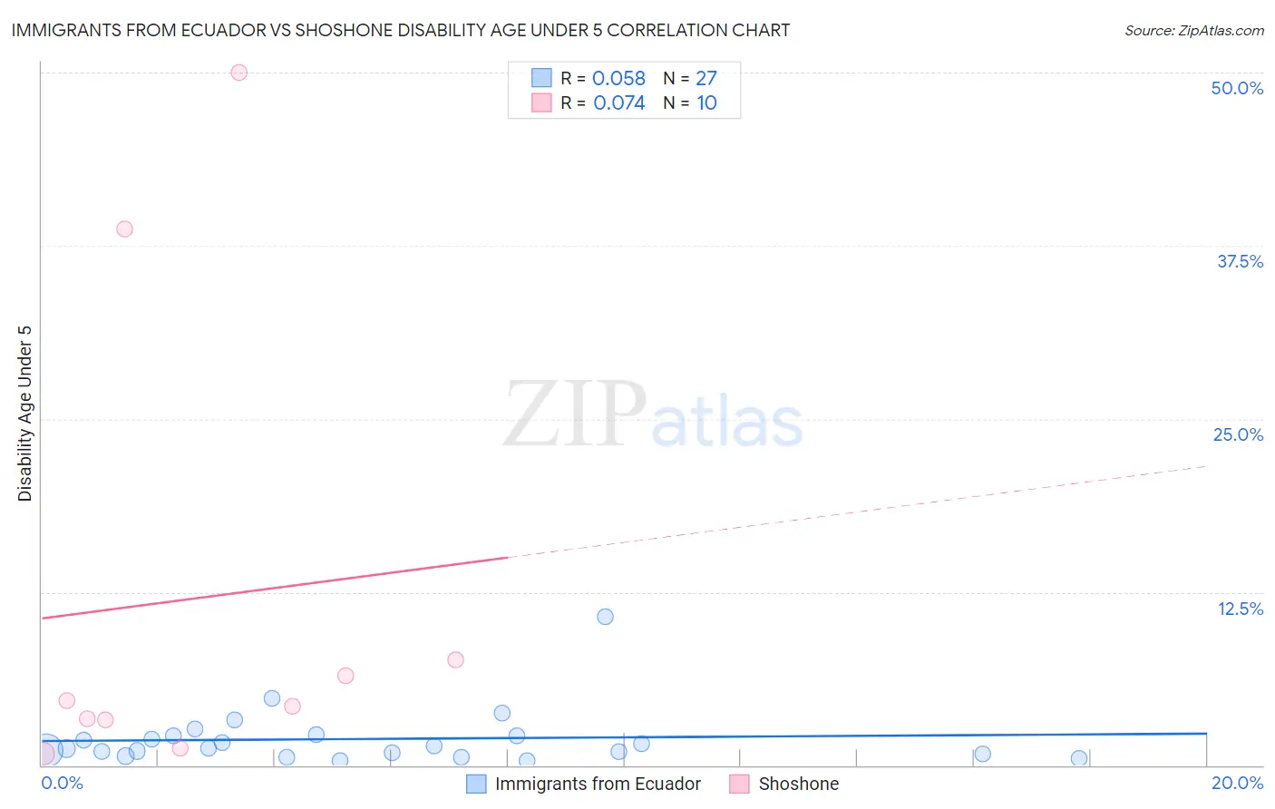 Immigrants from Ecuador vs Shoshone Disability Age Under 5