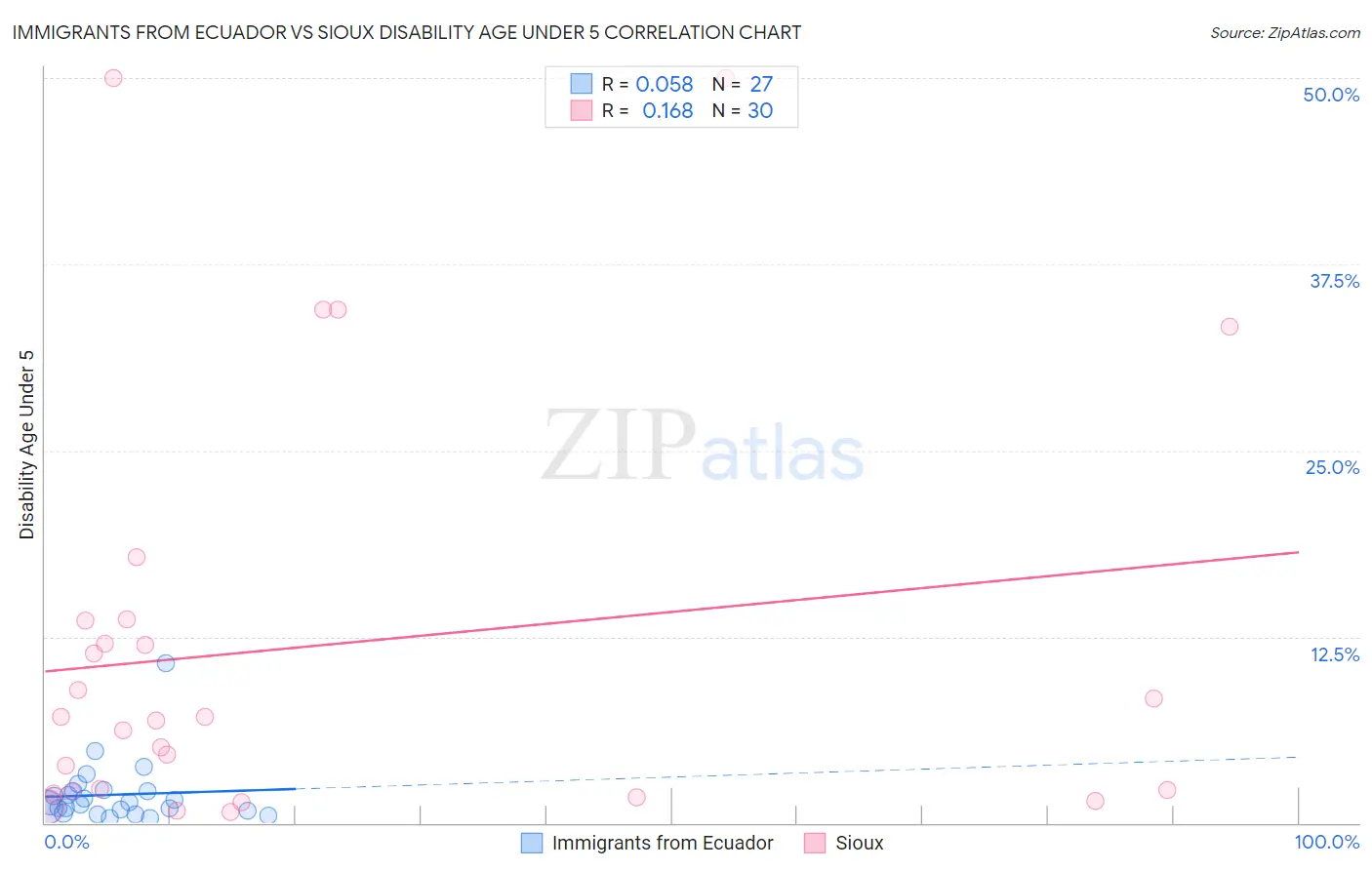 Immigrants from Ecuador vs Sioux Disability Age Under 5