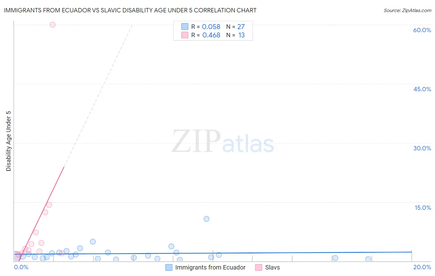 Immigrants from Ecuador vs Slavic Disability Age Under 5