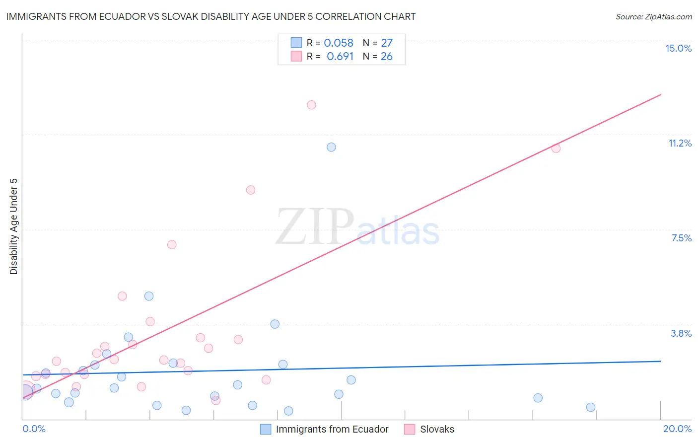 Immigrants from Ecuador vs Slovak Disability Age Under 5