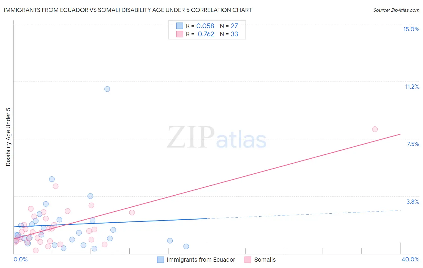 Immigrants from Ecuador vs Somali Disability Age Under 5