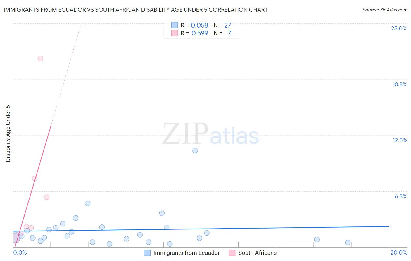 Immigrants from Ecuador vs South African Disability Age Under 5
