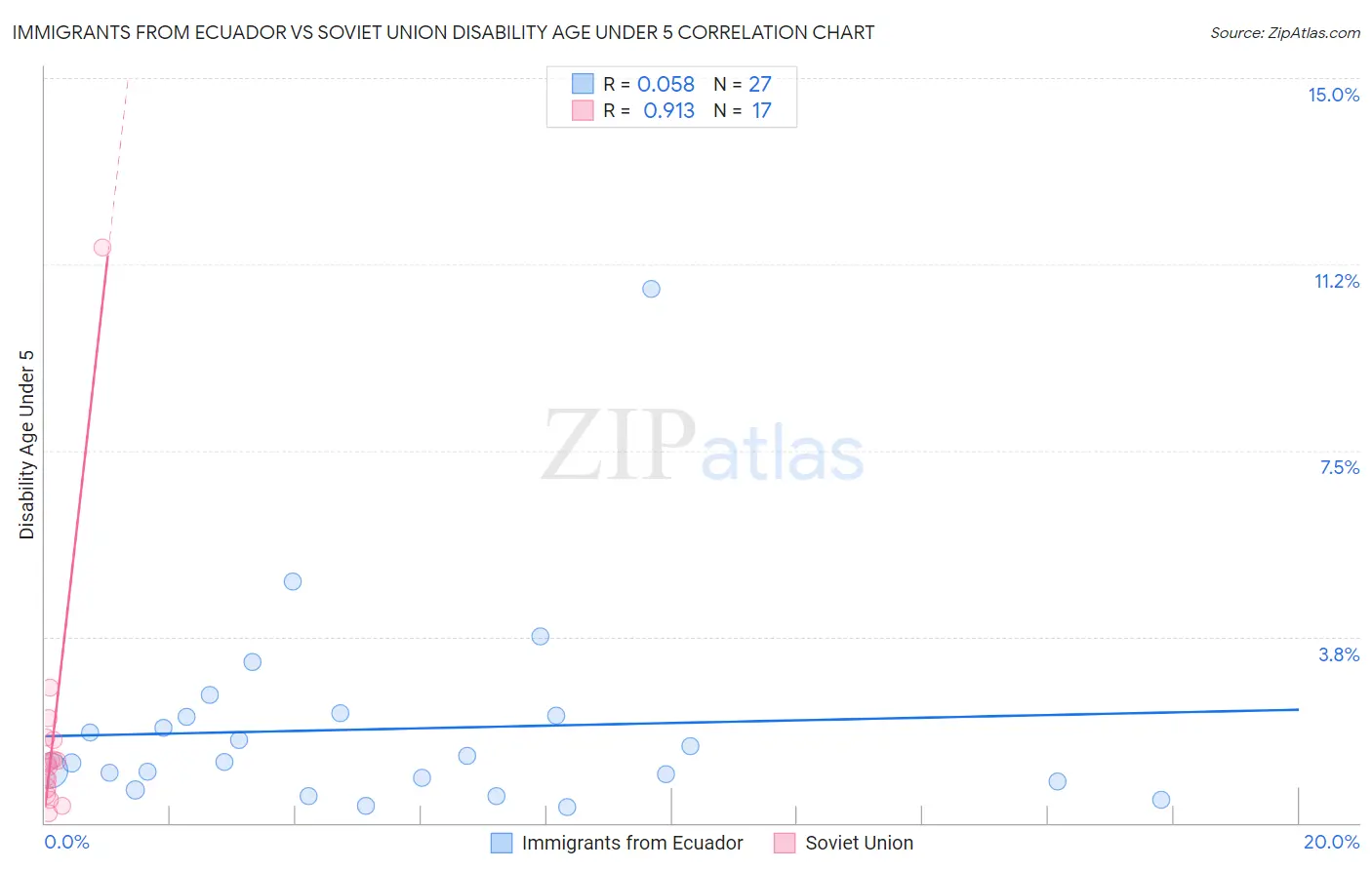 Immigrants from Ecuador vs Soviet Union Disability Age Under 5