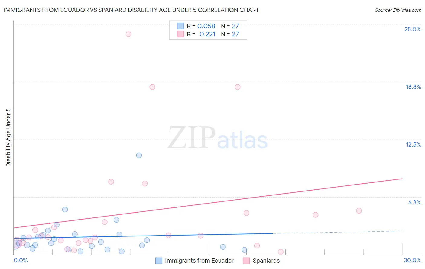 Immigrants from Ecuador vs Spaniard Disability Age Under 5