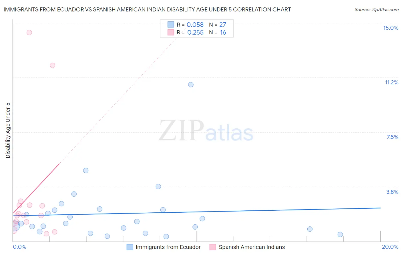 Immigrants from Ecuador vs Spanish American Indian Disability Age Under 5