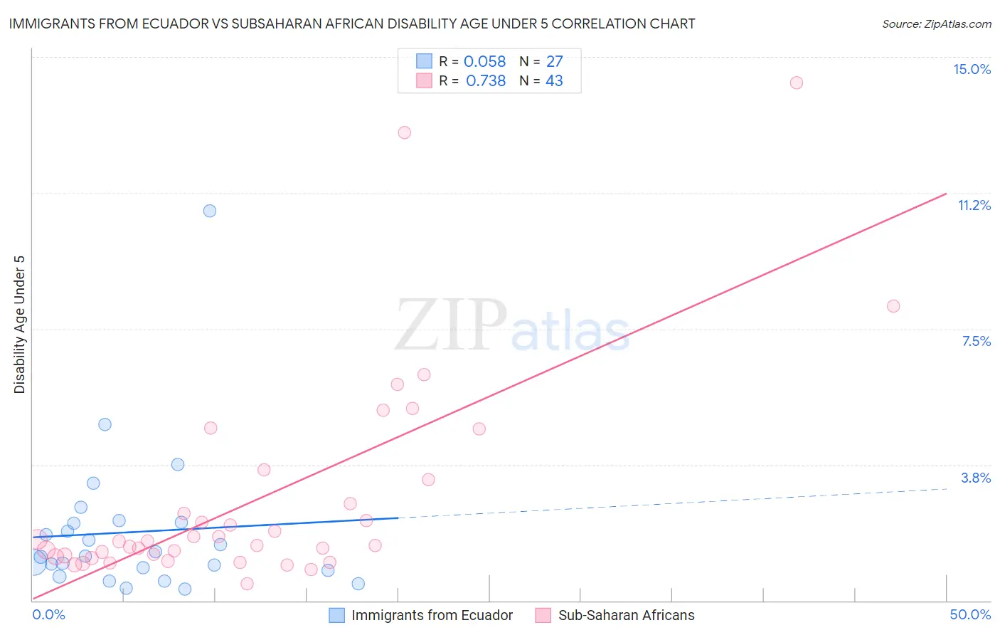 Immigrants from Ecuador vs Subsaharan African Disability Age Under 5