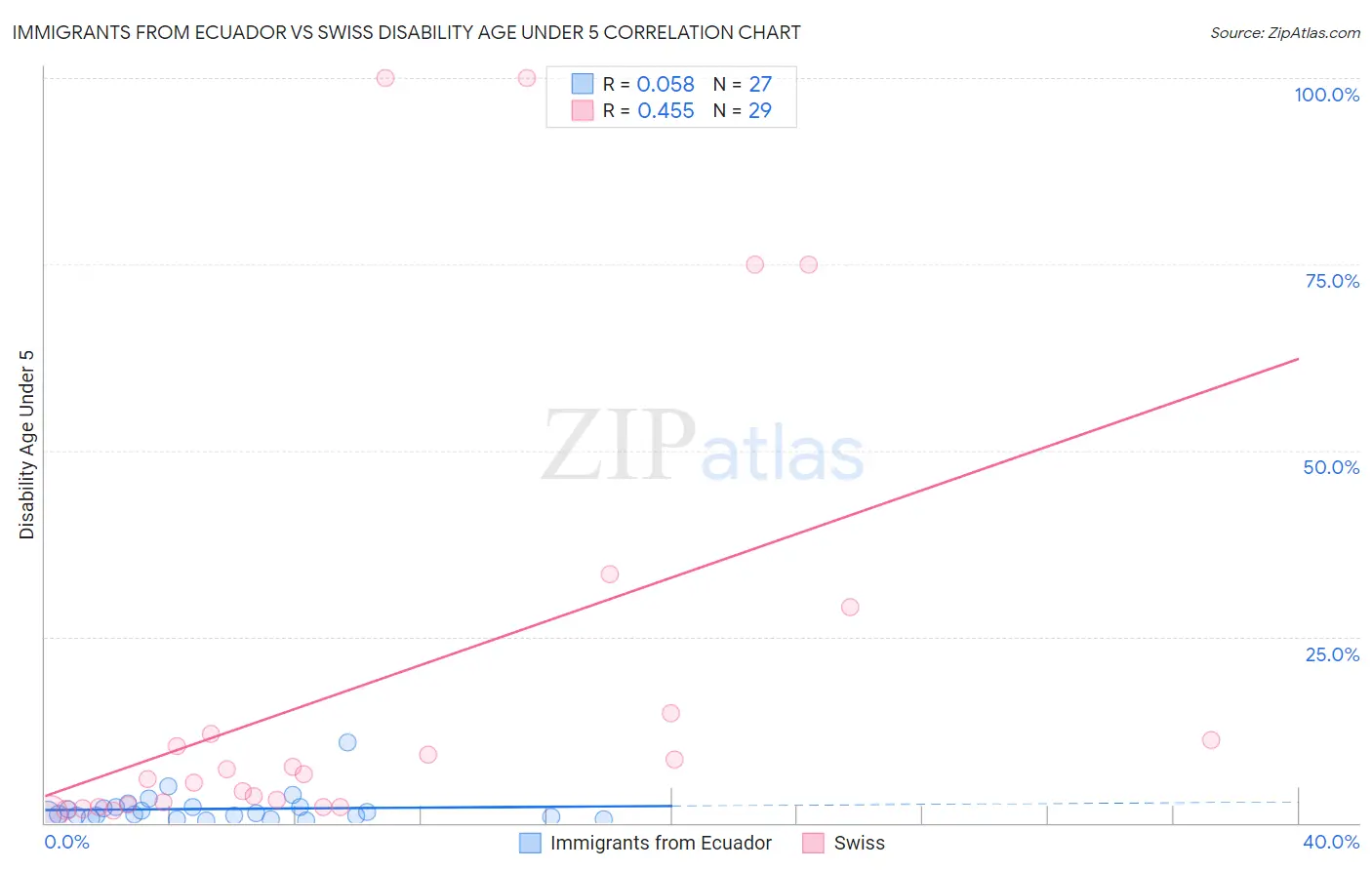 Immigrants from Ecuador vs Swiss Disability Age Under 5