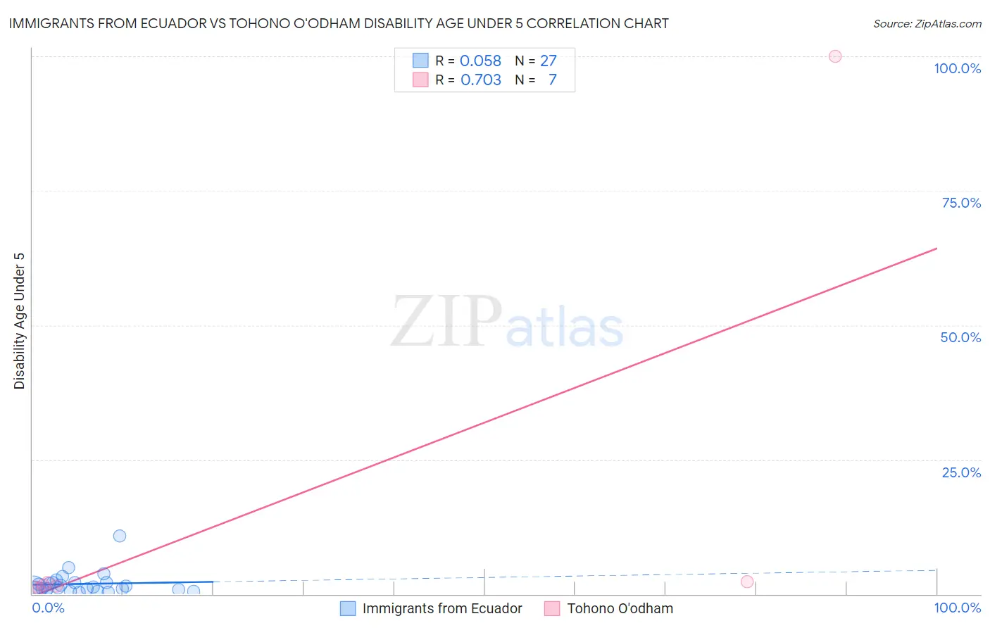 Immigrants from Ecuador vs Tohono O'odham Disability Age Under 5