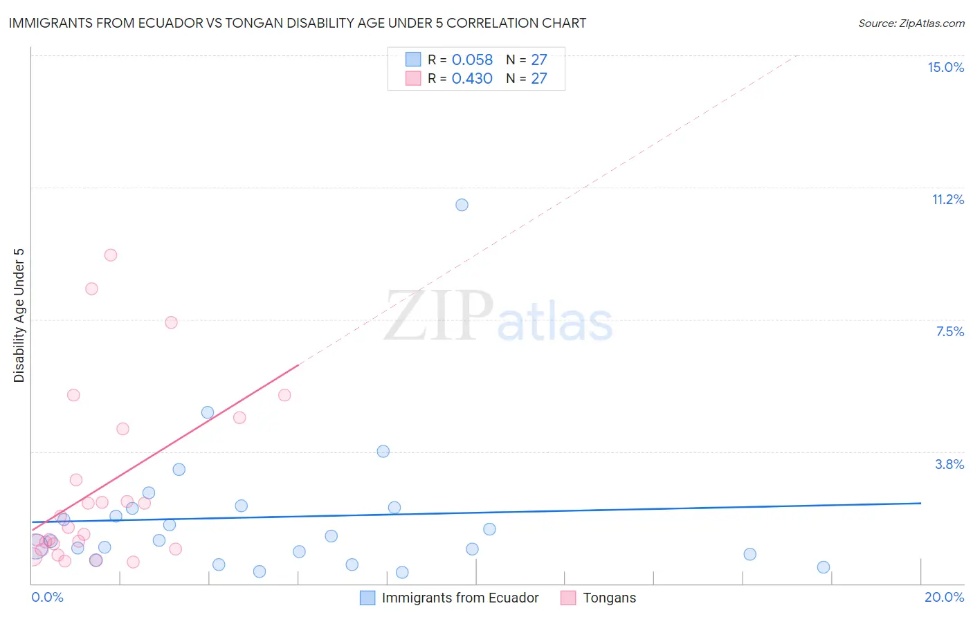 Immigrants from Ecuador vs Tongan Disability Age Under 5