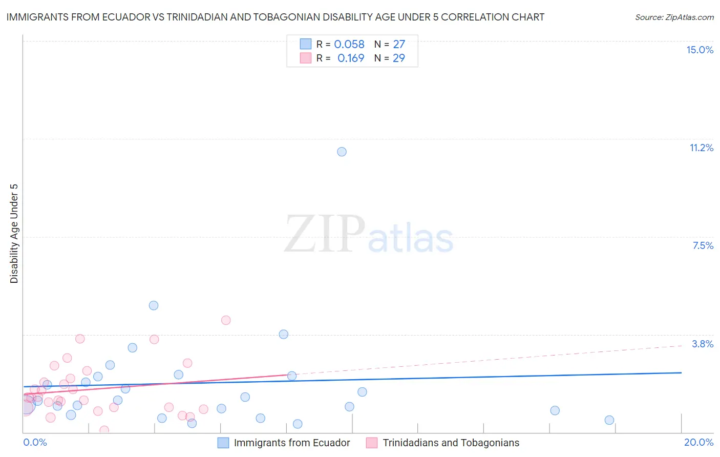 Immigrants from Ecuador vs Trinidadian and Tobagonian Disability Age Under 5
