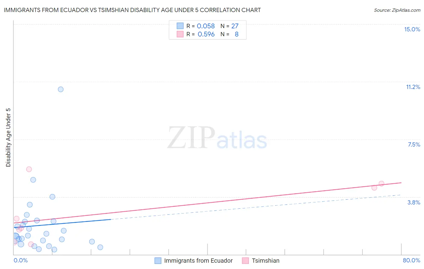 Immigrants from Ecuador vs Tsimshian Disability Age Under 5