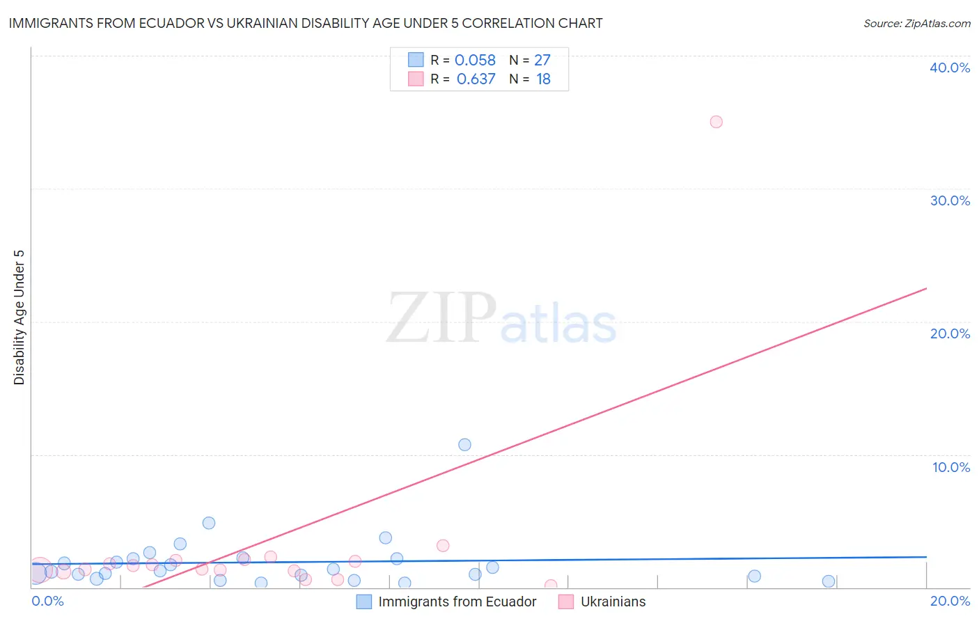 Immigrants from Ecuador vs Ukrainian Disability Age Under 5