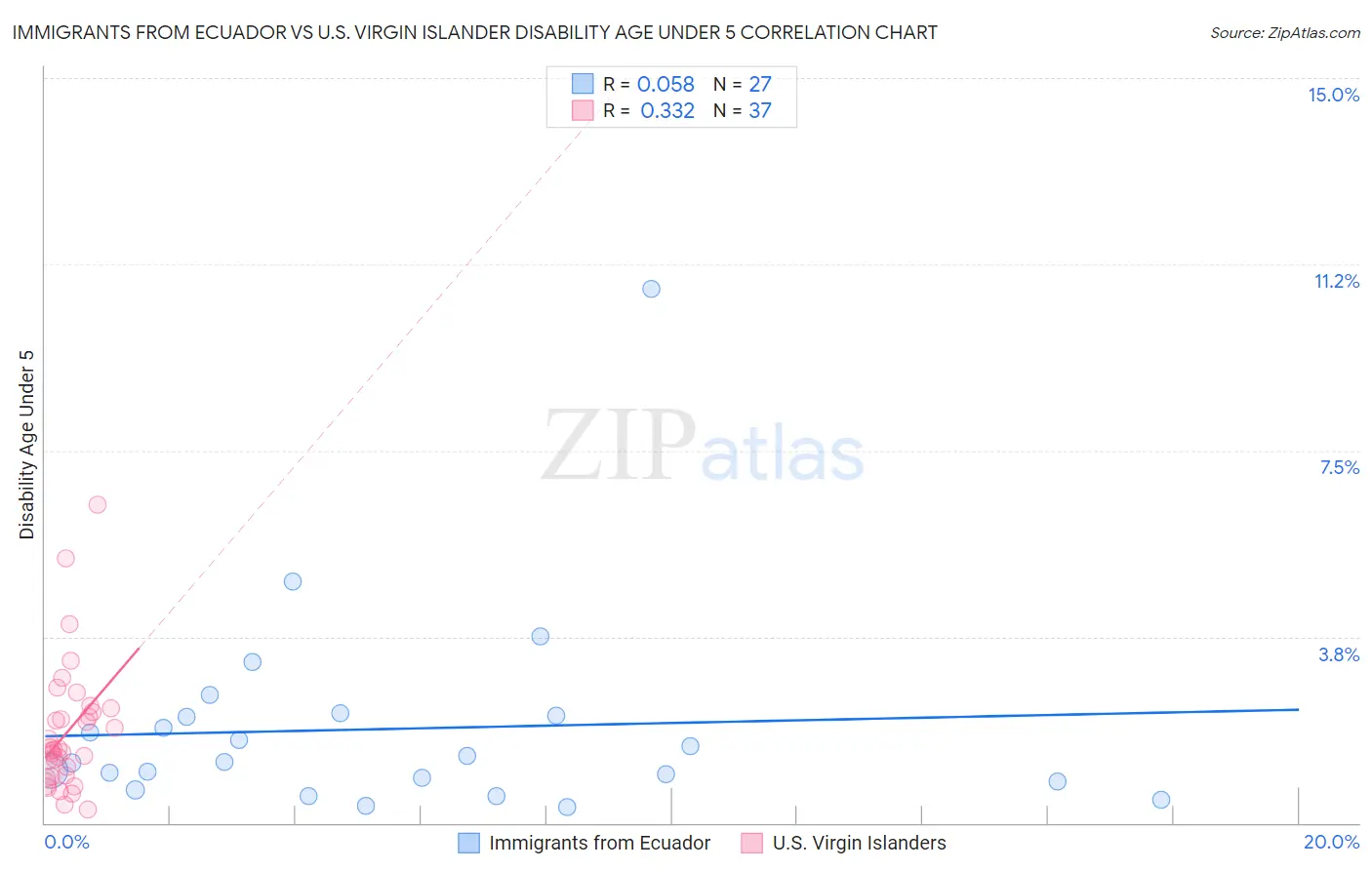 Immigrants from Ecuador vs U.S. Virgin Islander Disability Age Under 5