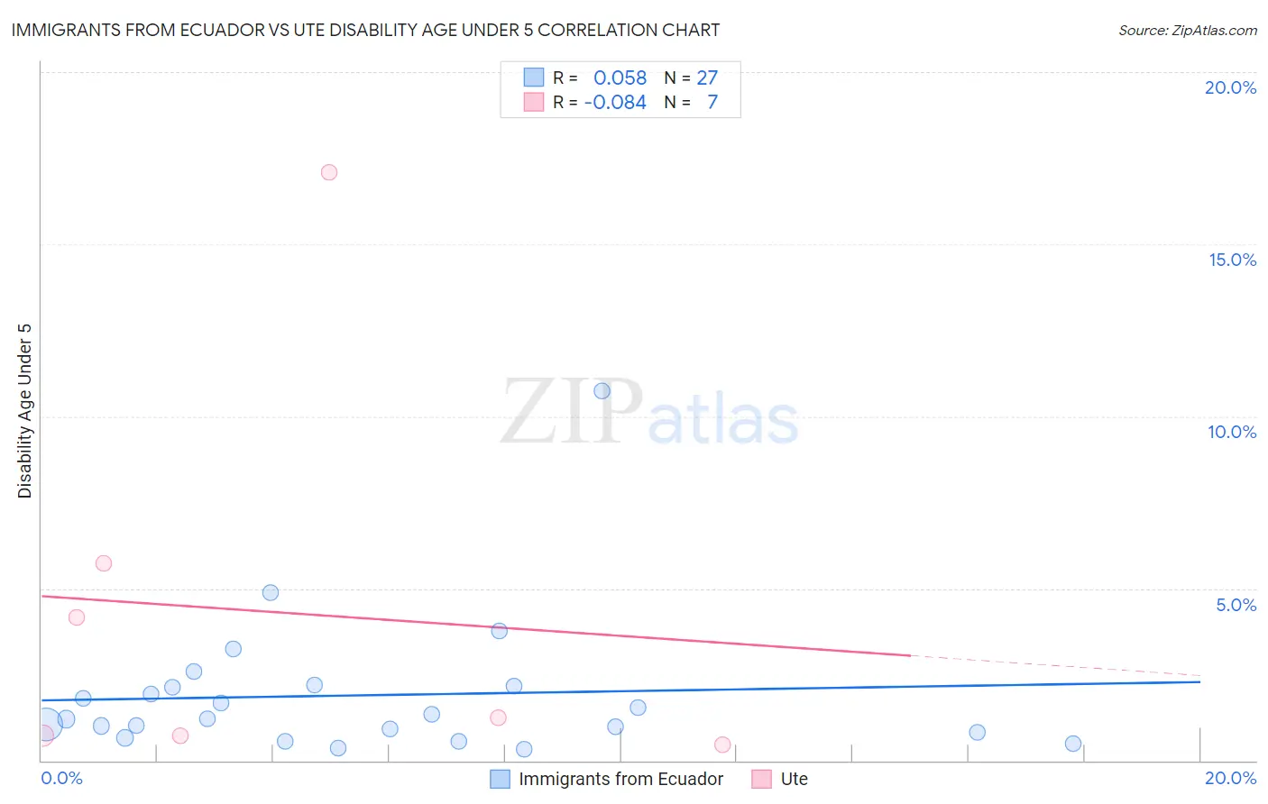 Immigrants from Ecuador vs Ute Disability Age Under 5