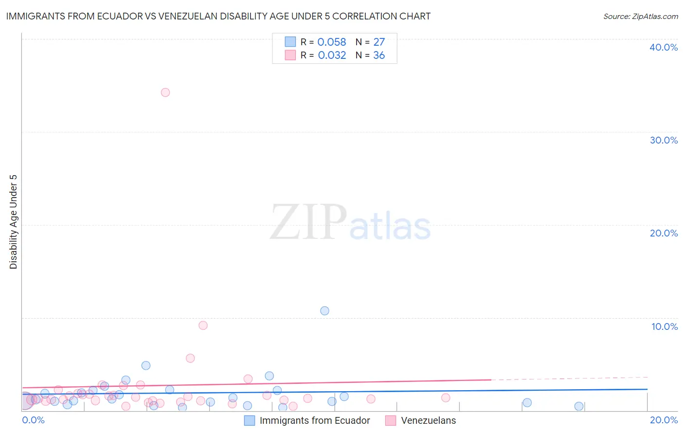 Immigrants from Ecuador vs Venezuelan Disability Age Under 5