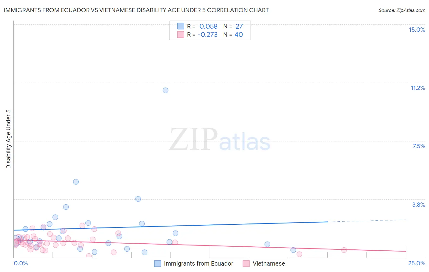 Immigrants from Ecuador vs Vietnamese Disability Age Under 5