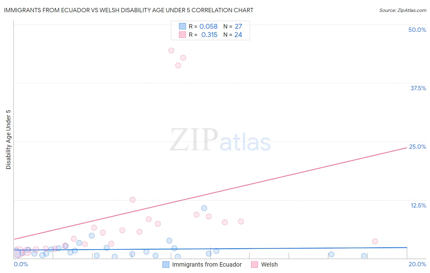 Immigrants from Ecuador vs Welsh Disability Age Under 5