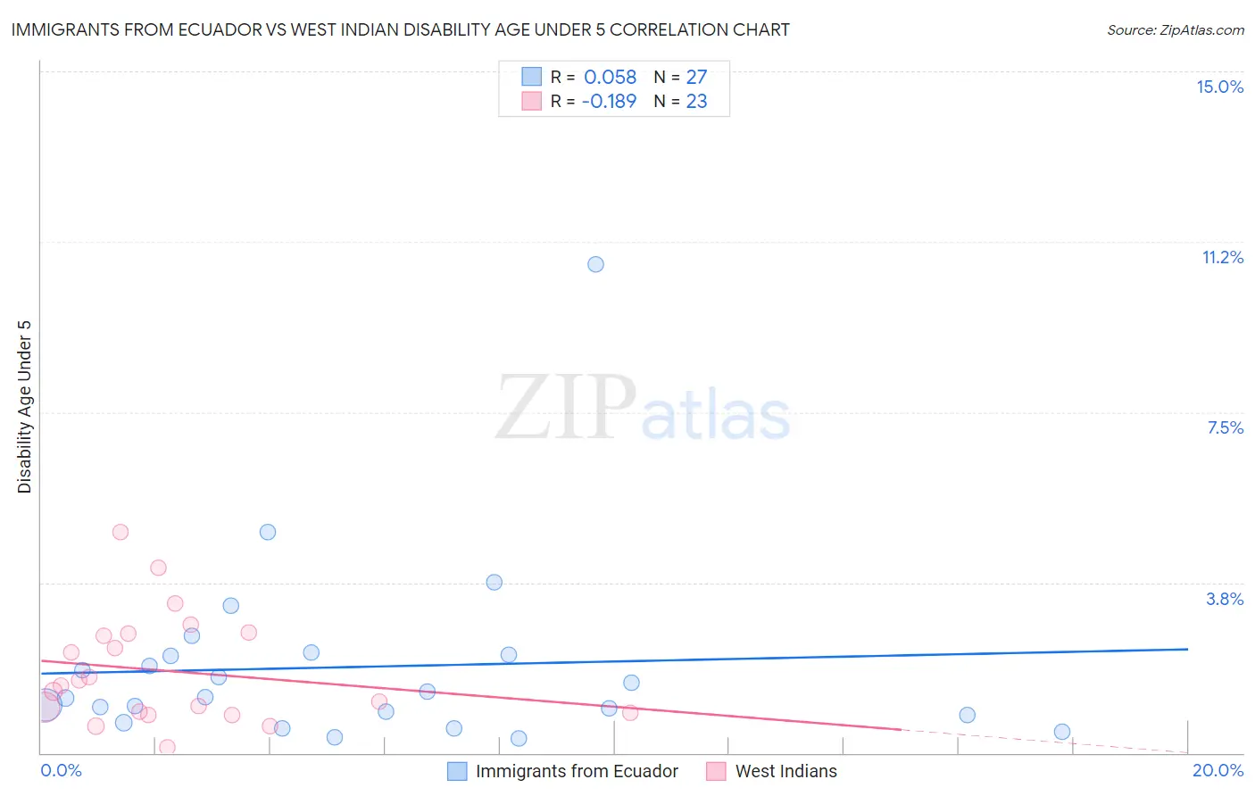 Immigrants from Ecuador vs West Indian Disability Age Under 5