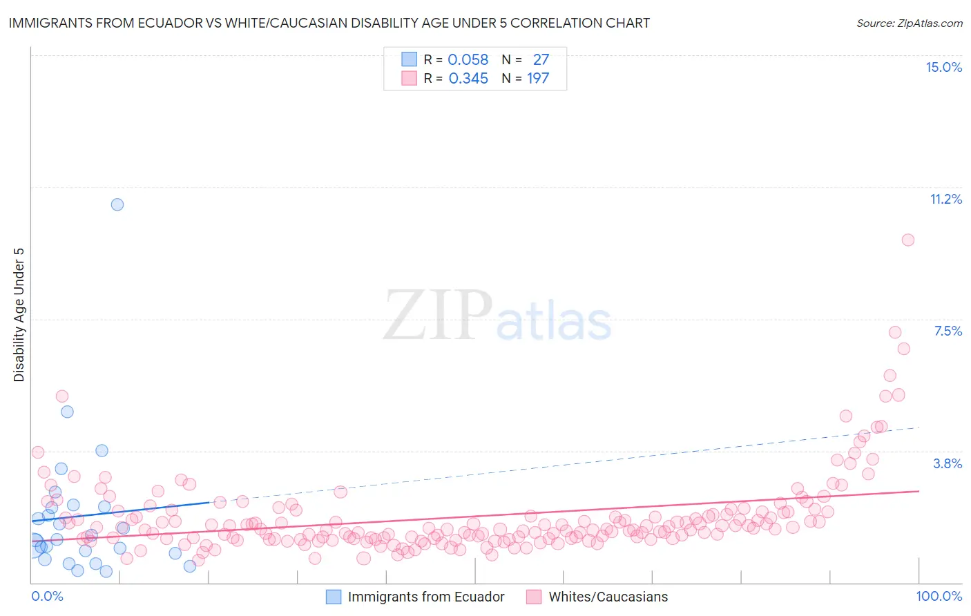 Immigrants from Ecuador vs White/Caucasian Disability Age Under 5
