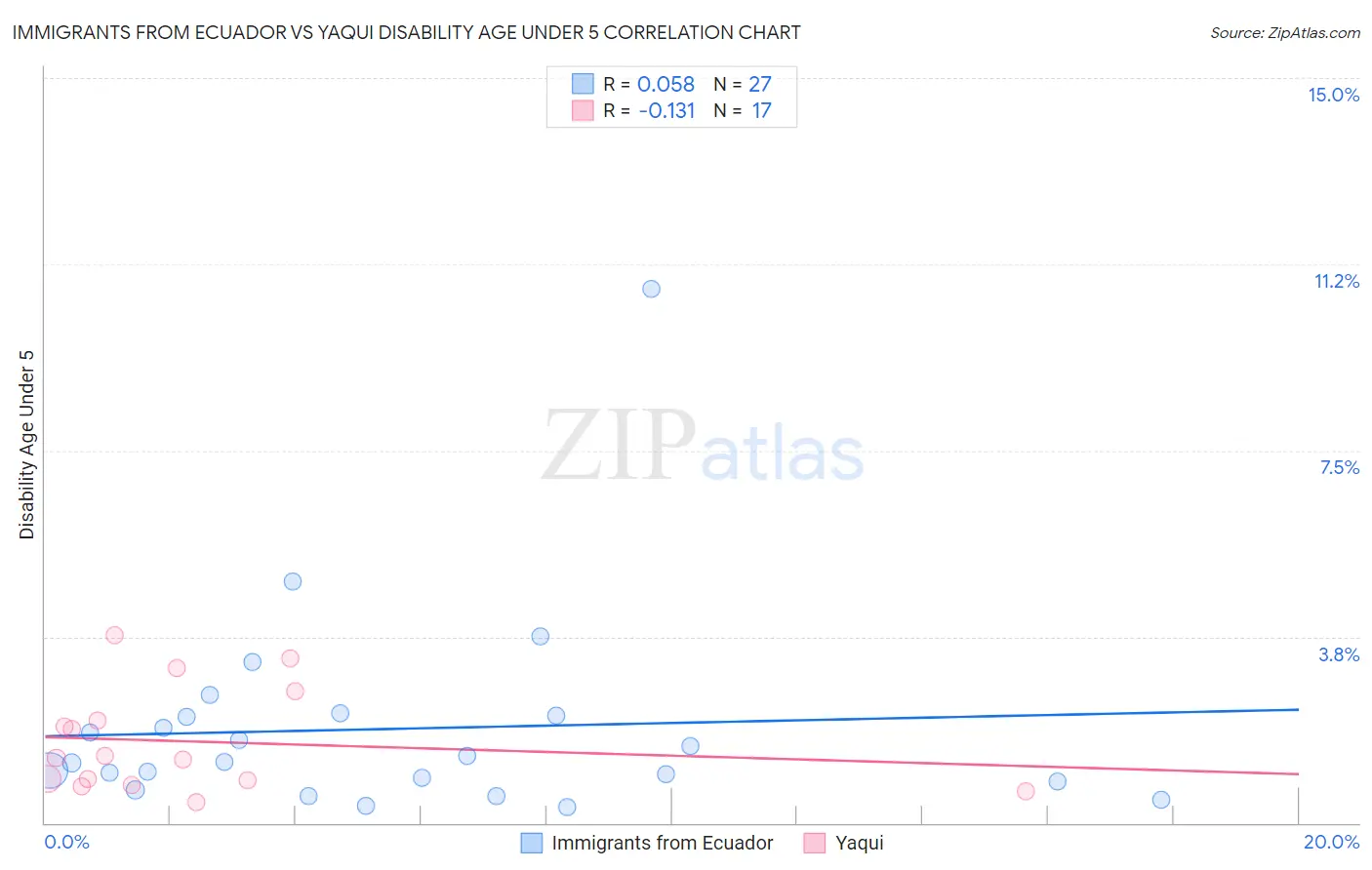 Immigrants from Ecuador vs Yaqui Disability Age Under 5