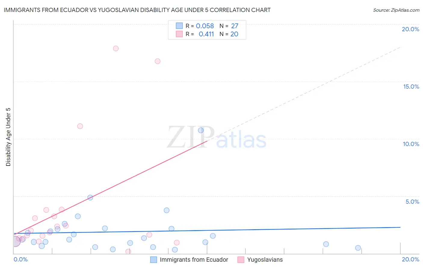 Immigrants from Ecuador vs Yugoslavian Disability Age Under 5