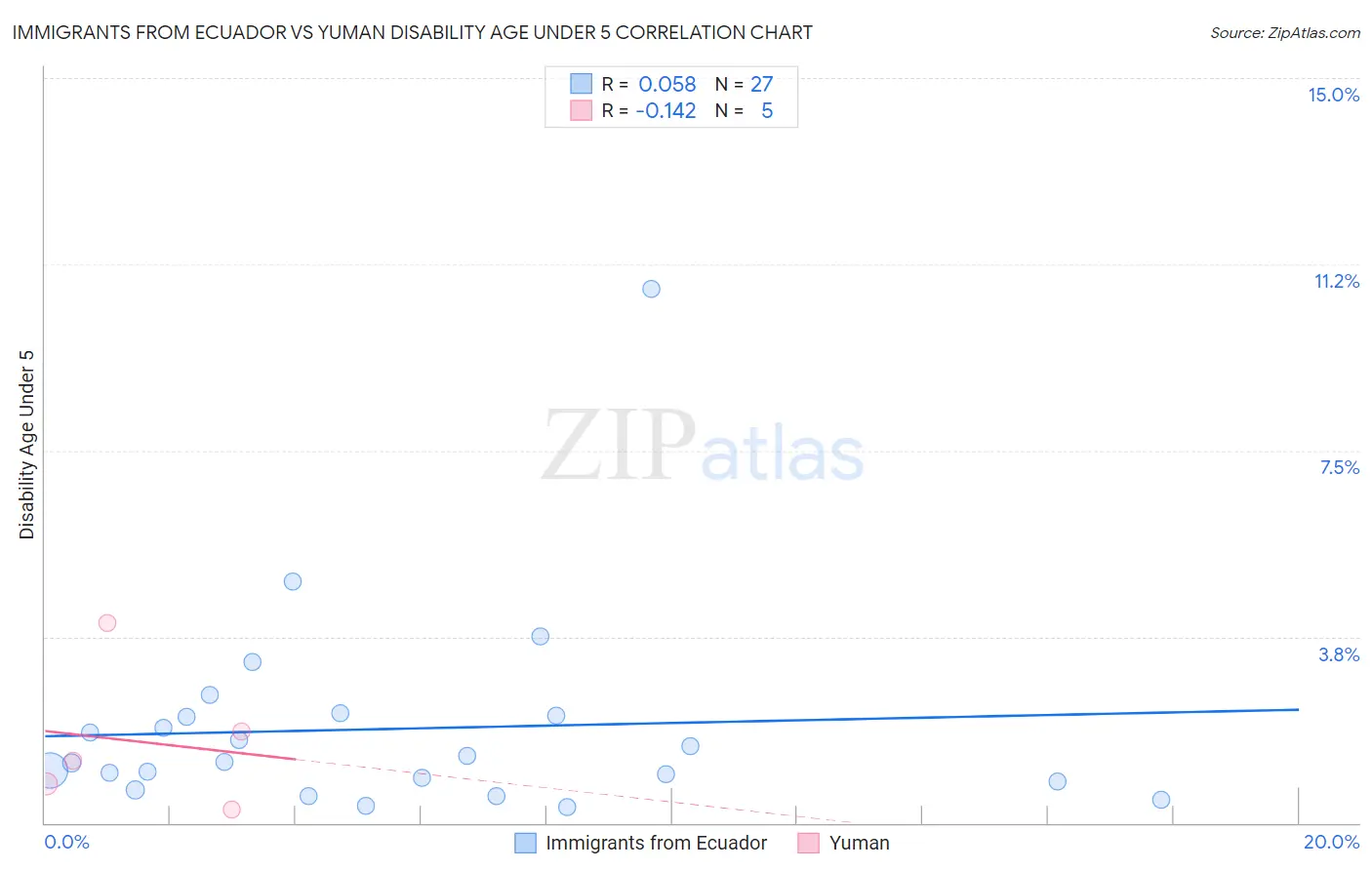 Immigrants from Ecuador vs Yuman Disability Age Under 5