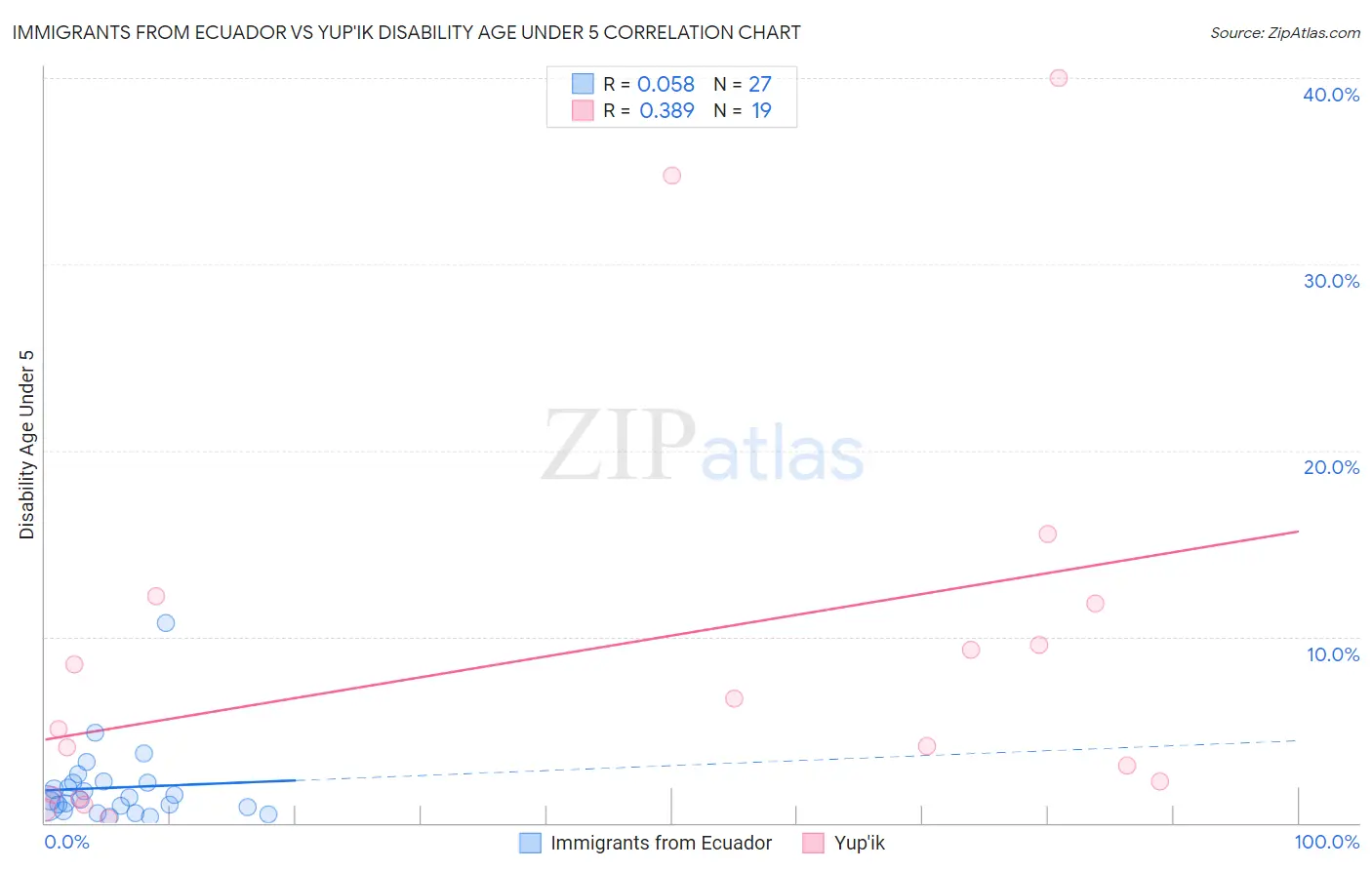 Immigrants from Ecuador vs Yup'ik Disability Age Under 5