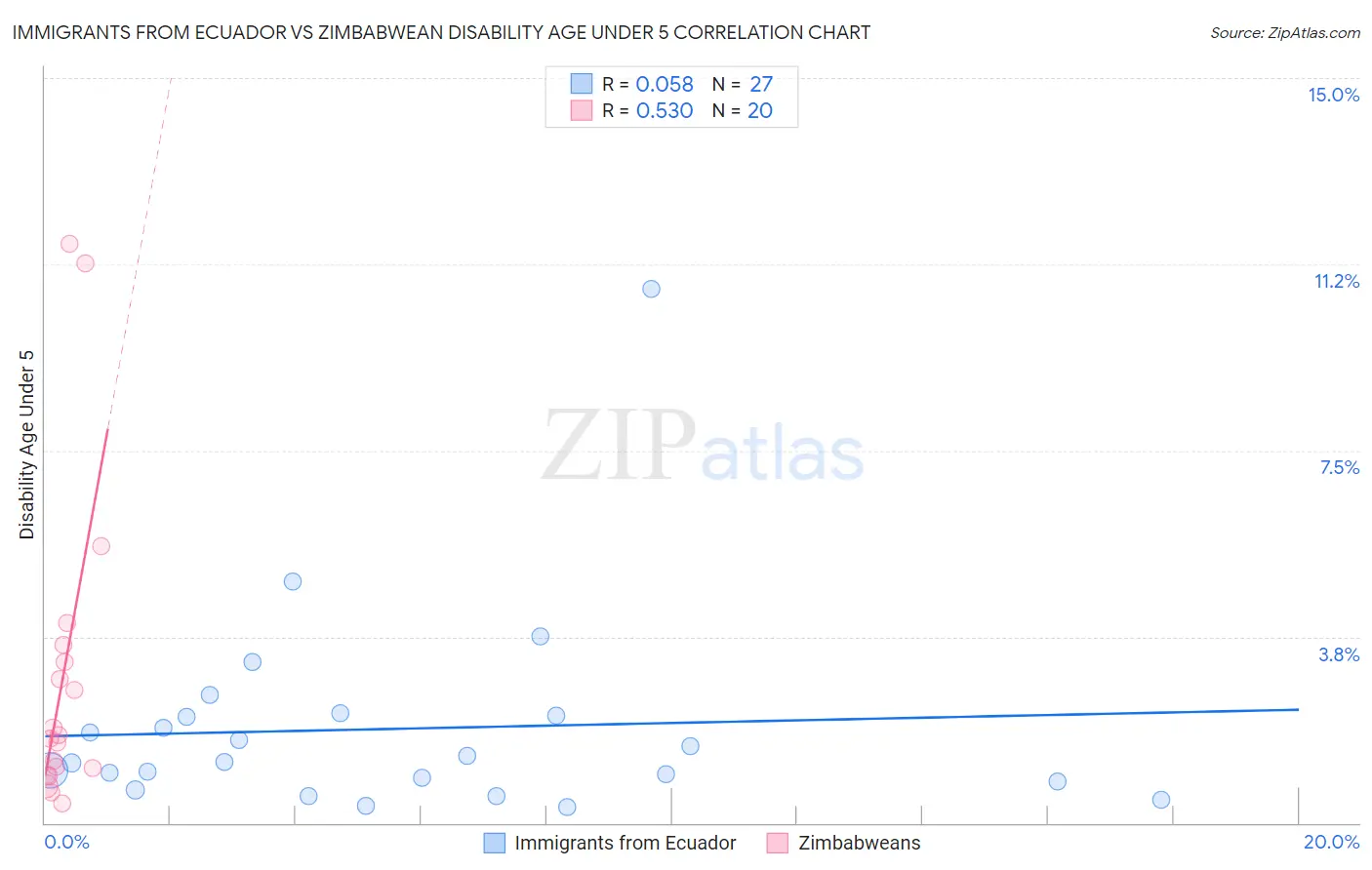 Immigrants from Ecuador vs Zimbabwean Disability Age Under 5