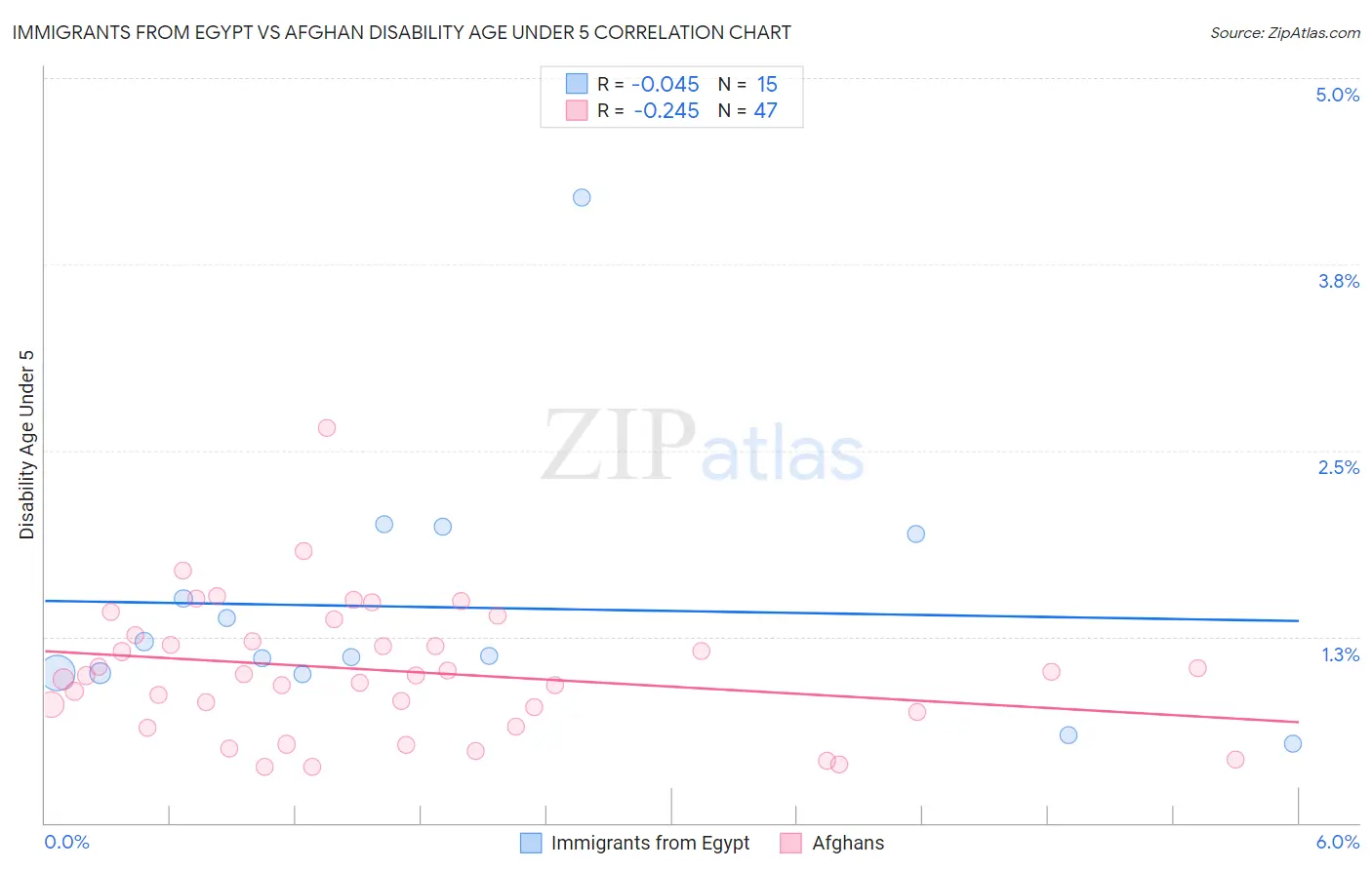 Immigrants from Egypt vs Afghan Disability Age Under 5