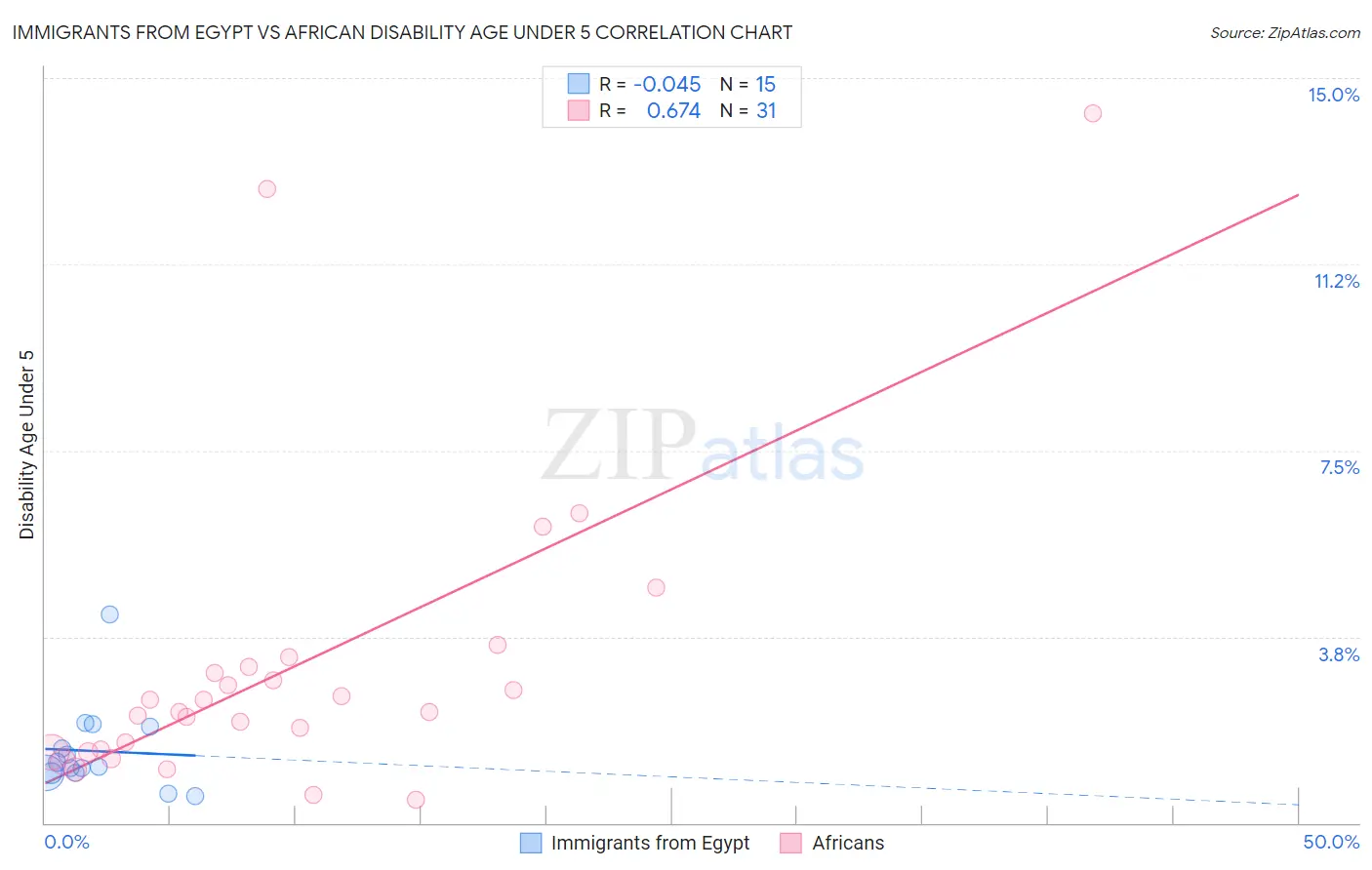 Immigrants from Egypt vs African Disability Age Under 5