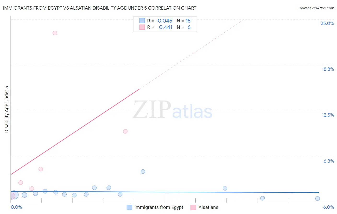 Immigrants from Egypt vs Alsatian Disability Age Under 5