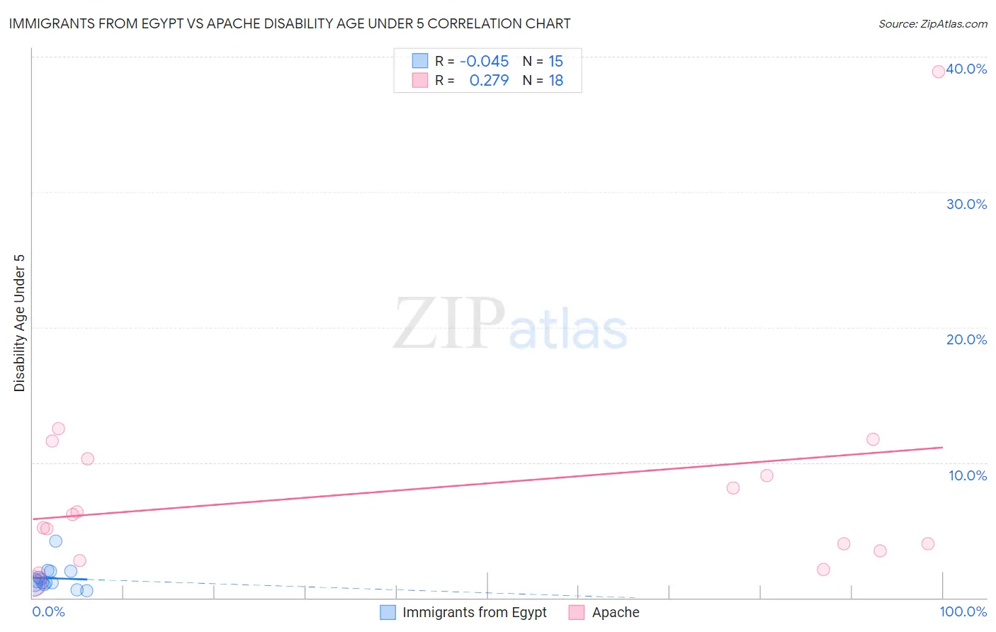 Immigrants from Egypt vs Apache Disability Age Under 5