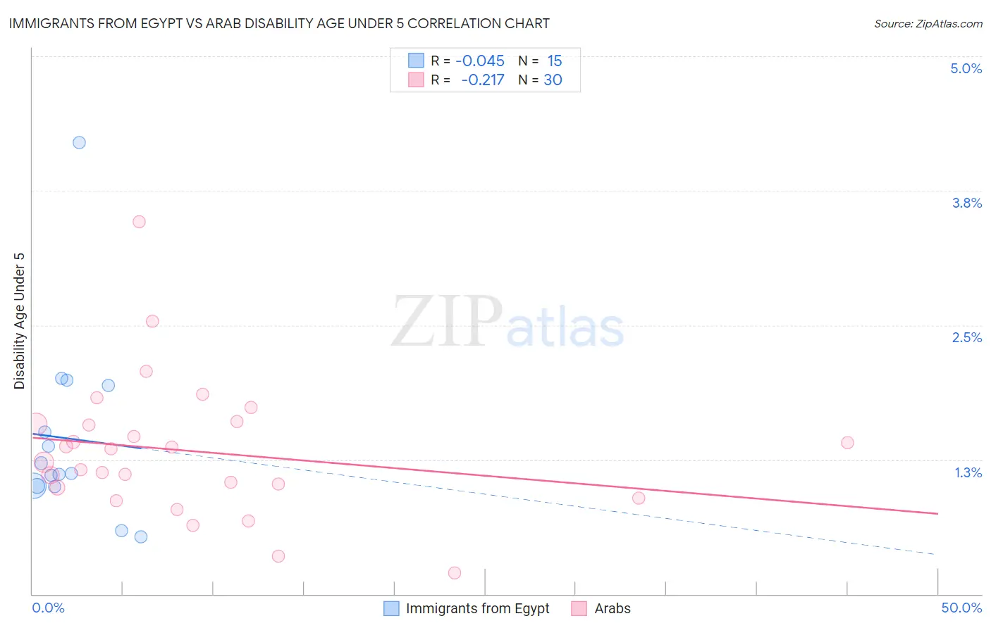 Immigrants from Egypt vs Arab Disability Age Under 5