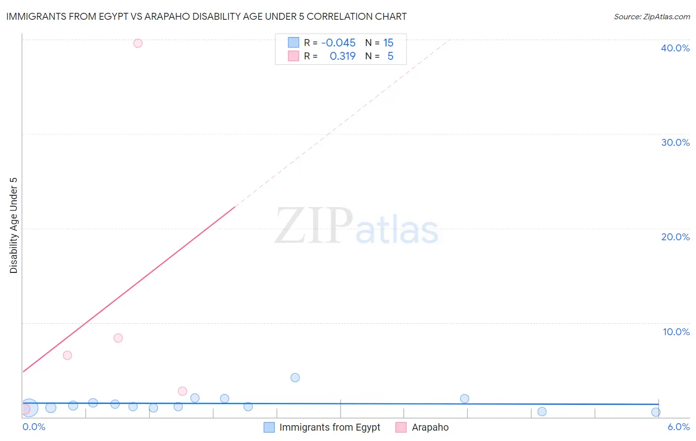 Immigrants from Egypt vs Arapaho Disability Age Under 5