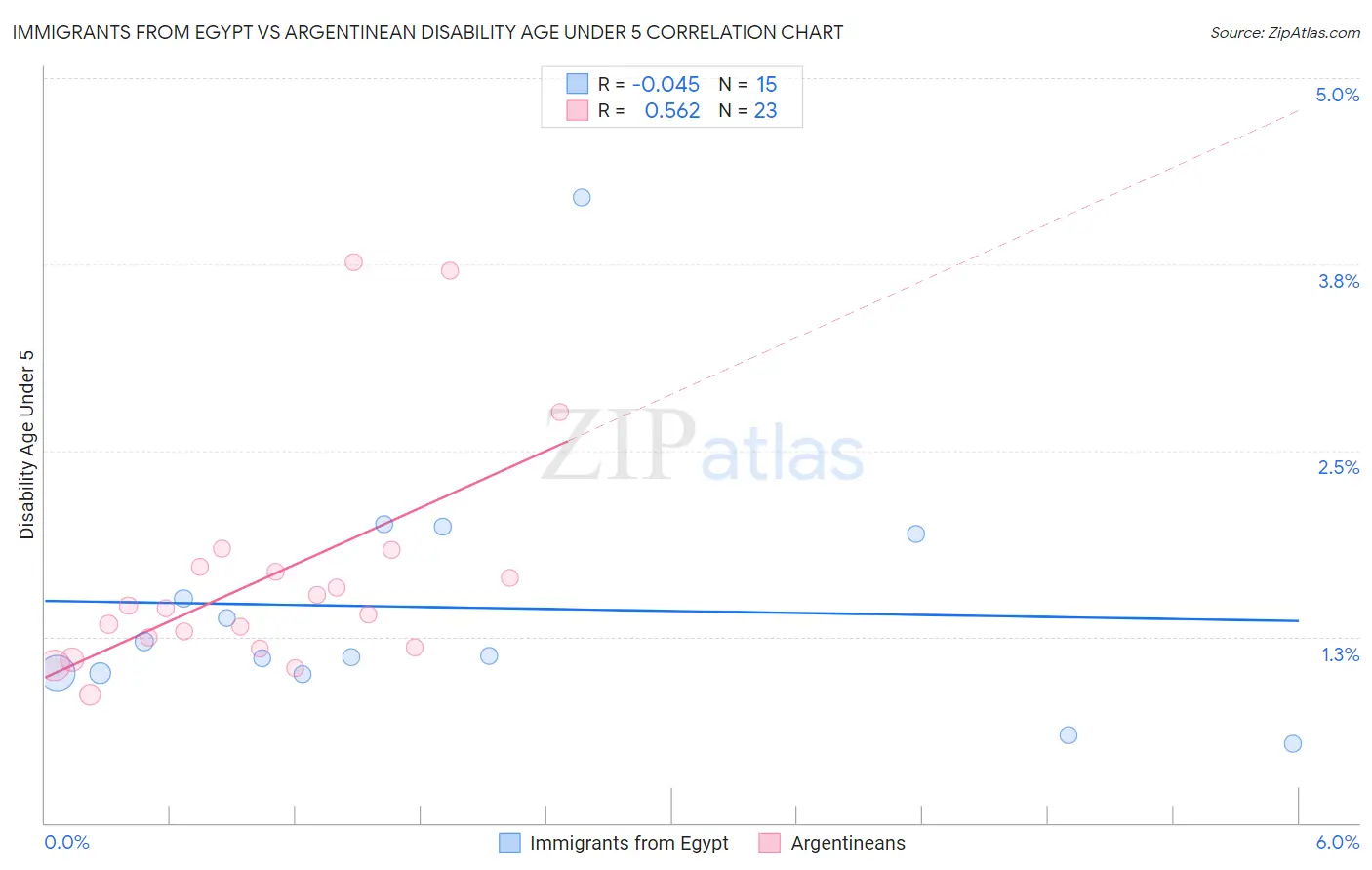 Immigrants from Egypt vs Argentinean Disability Age Under 5