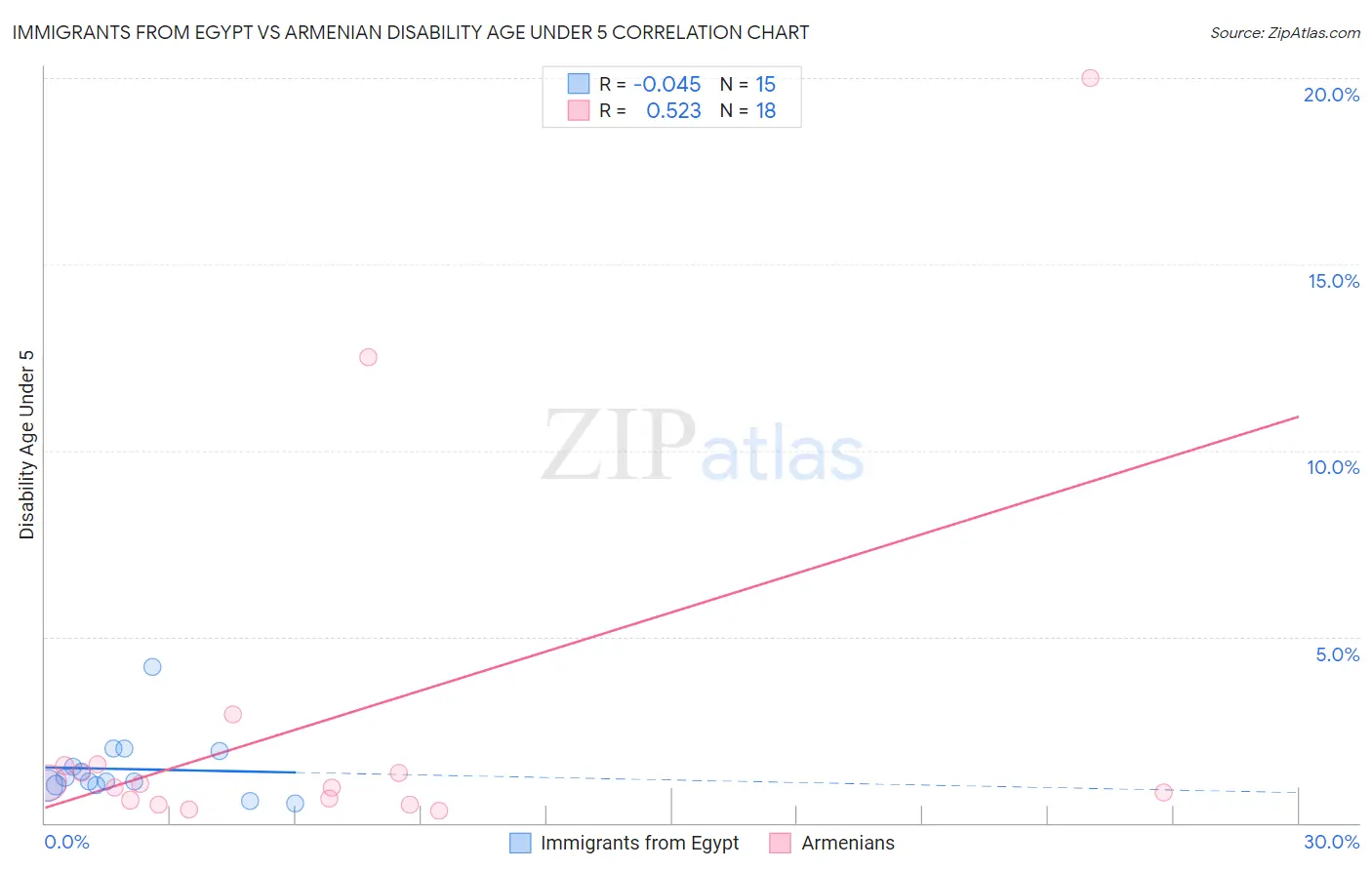 Immigrants from Egypt vs Armenian Disability Age Under 5