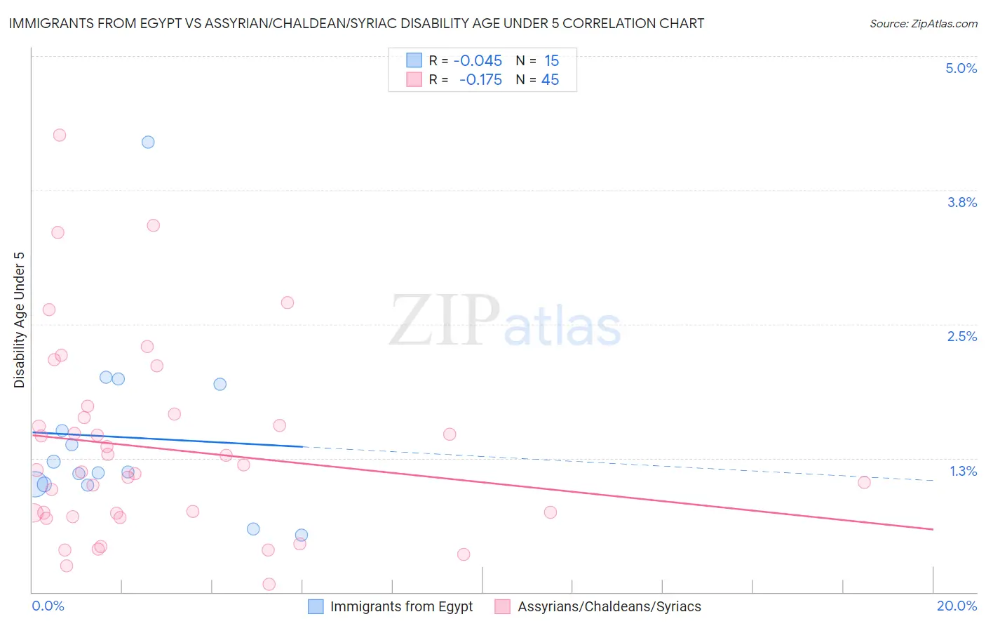 Immigrants from Egypt vs Assyrian/Chaldean/Syriac Disability Age Under 5
