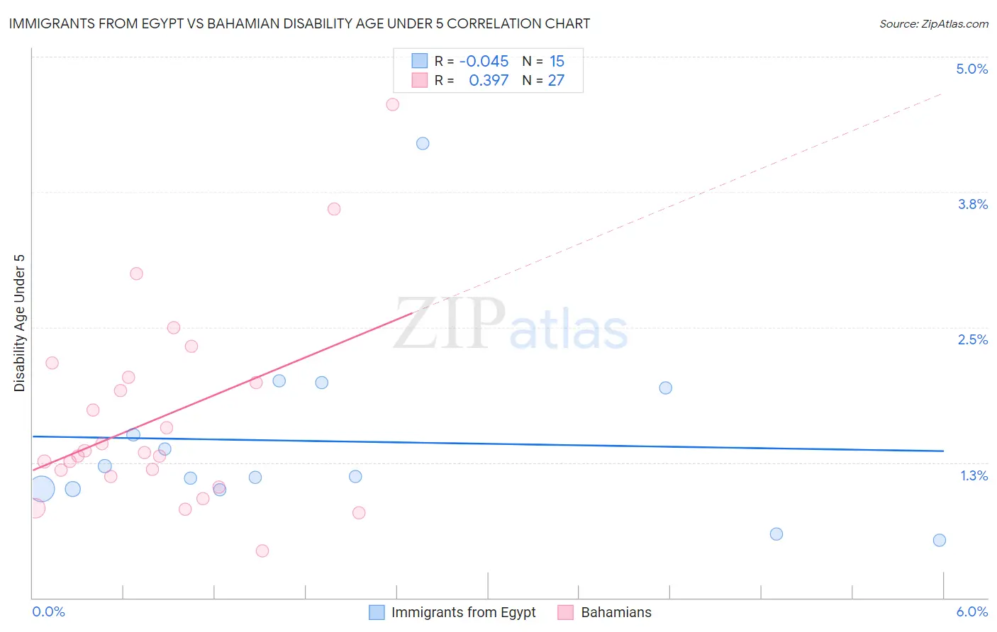 Immigrants from Egypt vs Bahamian Disability Age Under 5