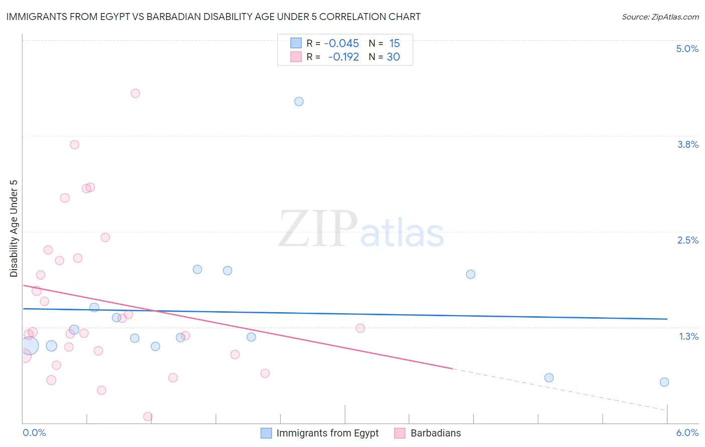 Immigrants from Egypt vs Barbadian Disability Age Under 5