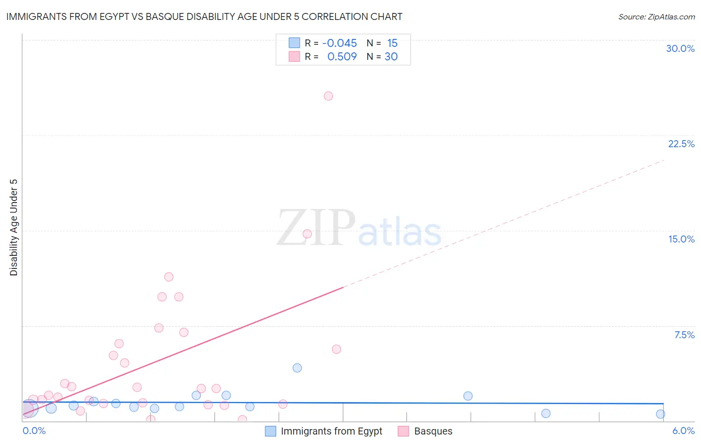 Immigrants from Egypt vs Basque Disability Age Under 5