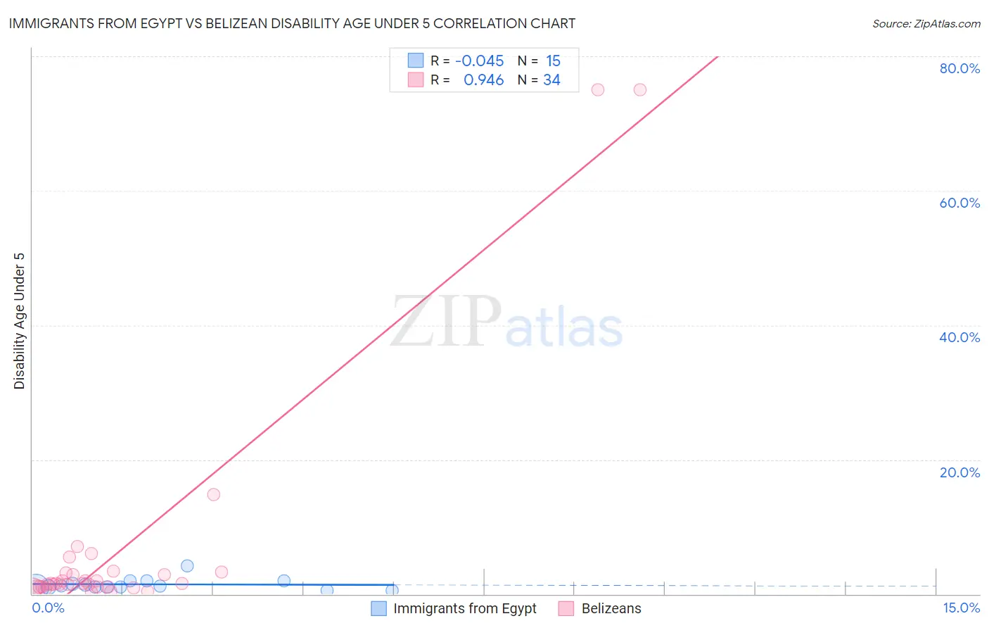 Immigrants from Egypt vs Belizean Disability Age Under 5