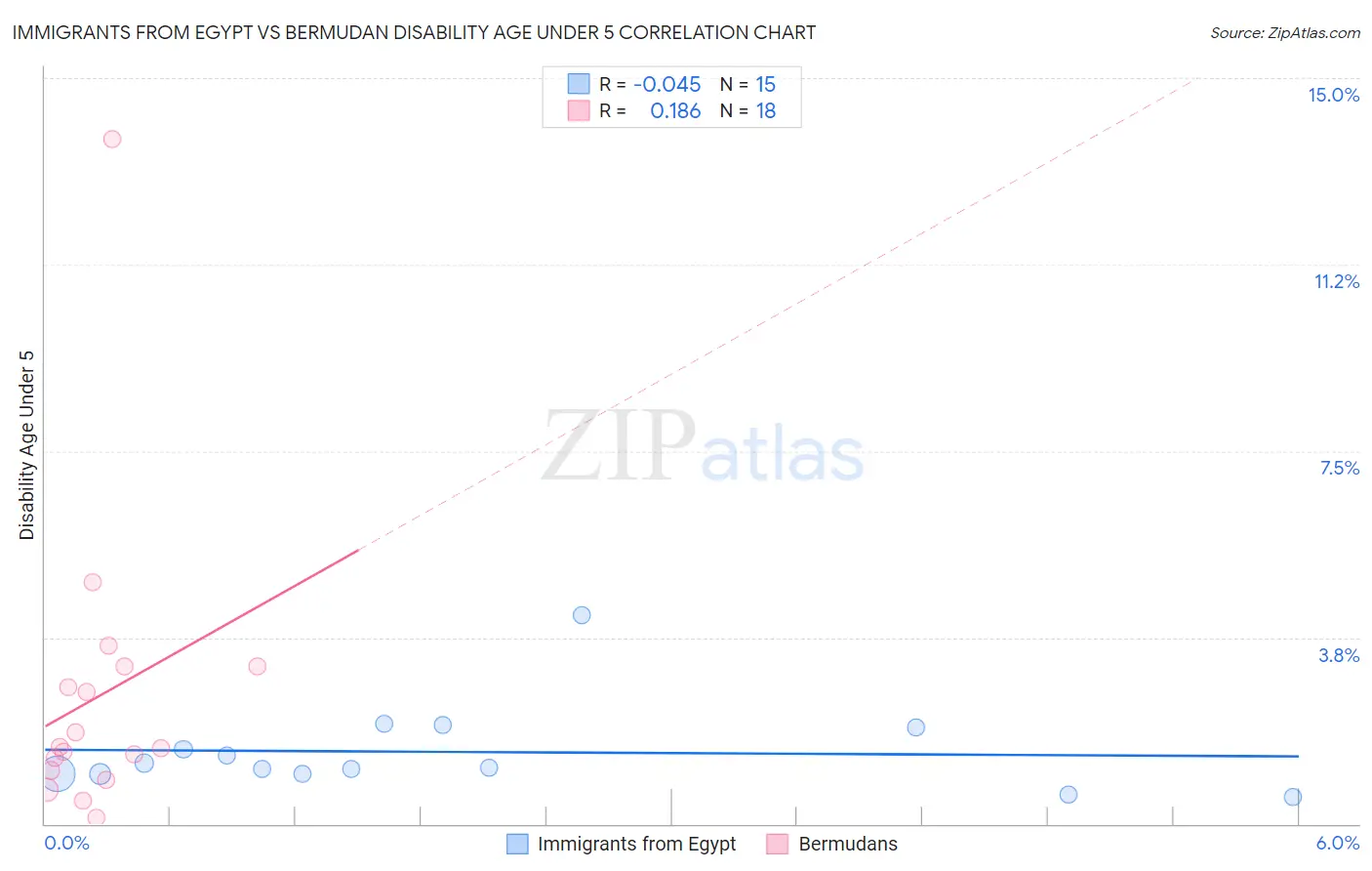 Immigrants from Egypt vs Bermudan Disability Age Under 5