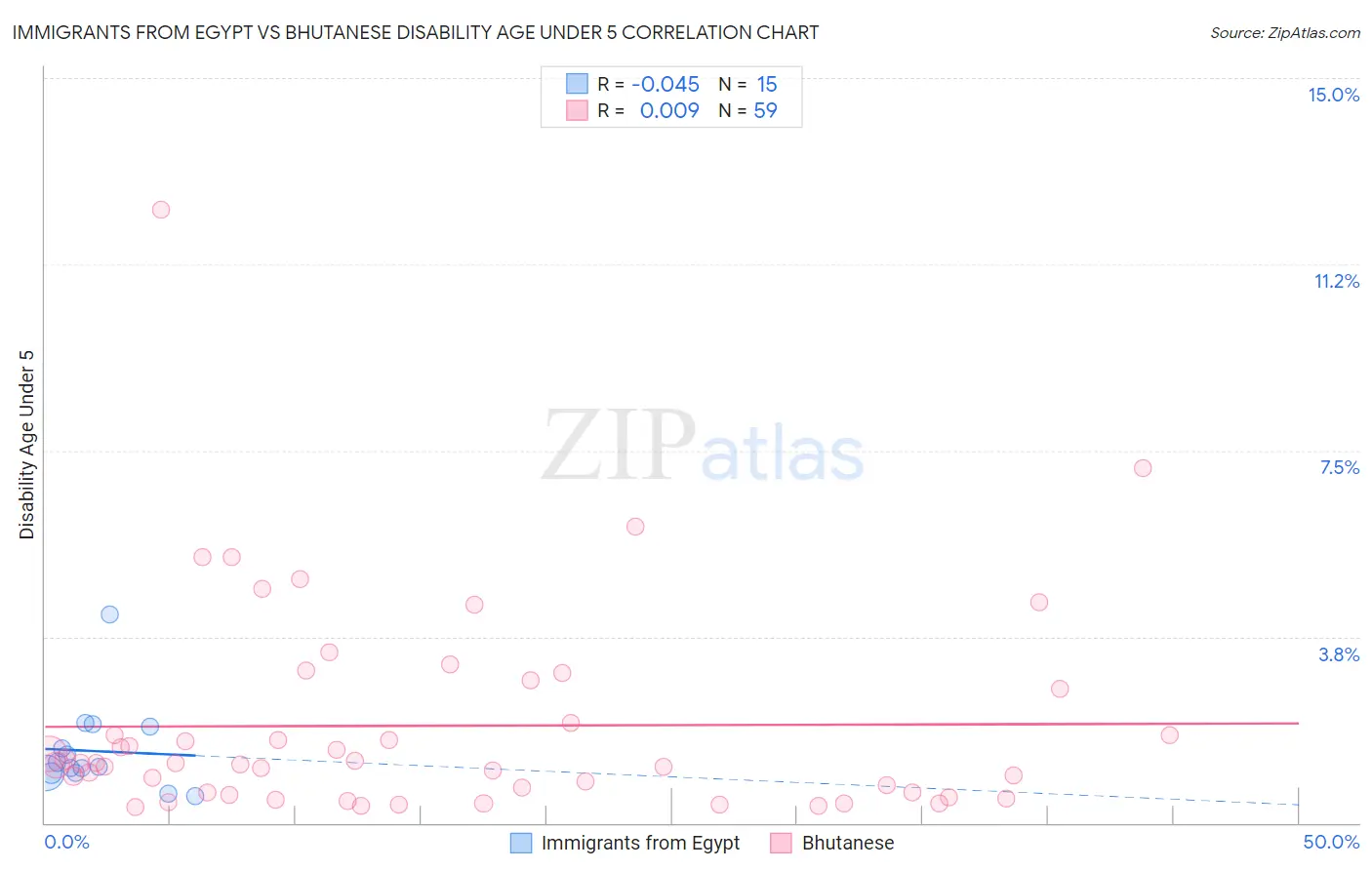 Immigrants from Egypt vs Bhutanese Disability Age Under 5