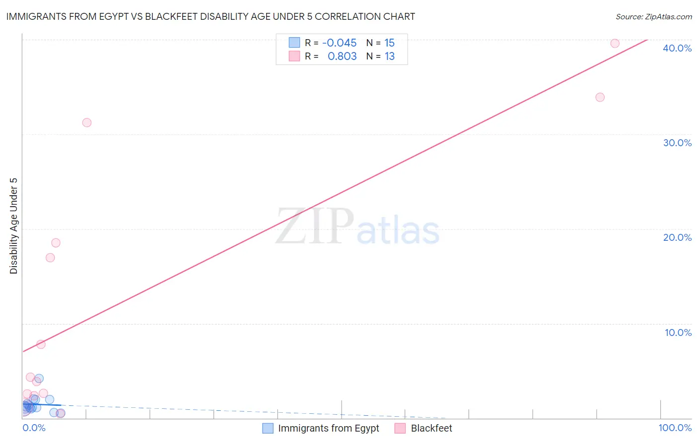 Immigrants from Egypt vs Blackfeet Disability Age Under 5