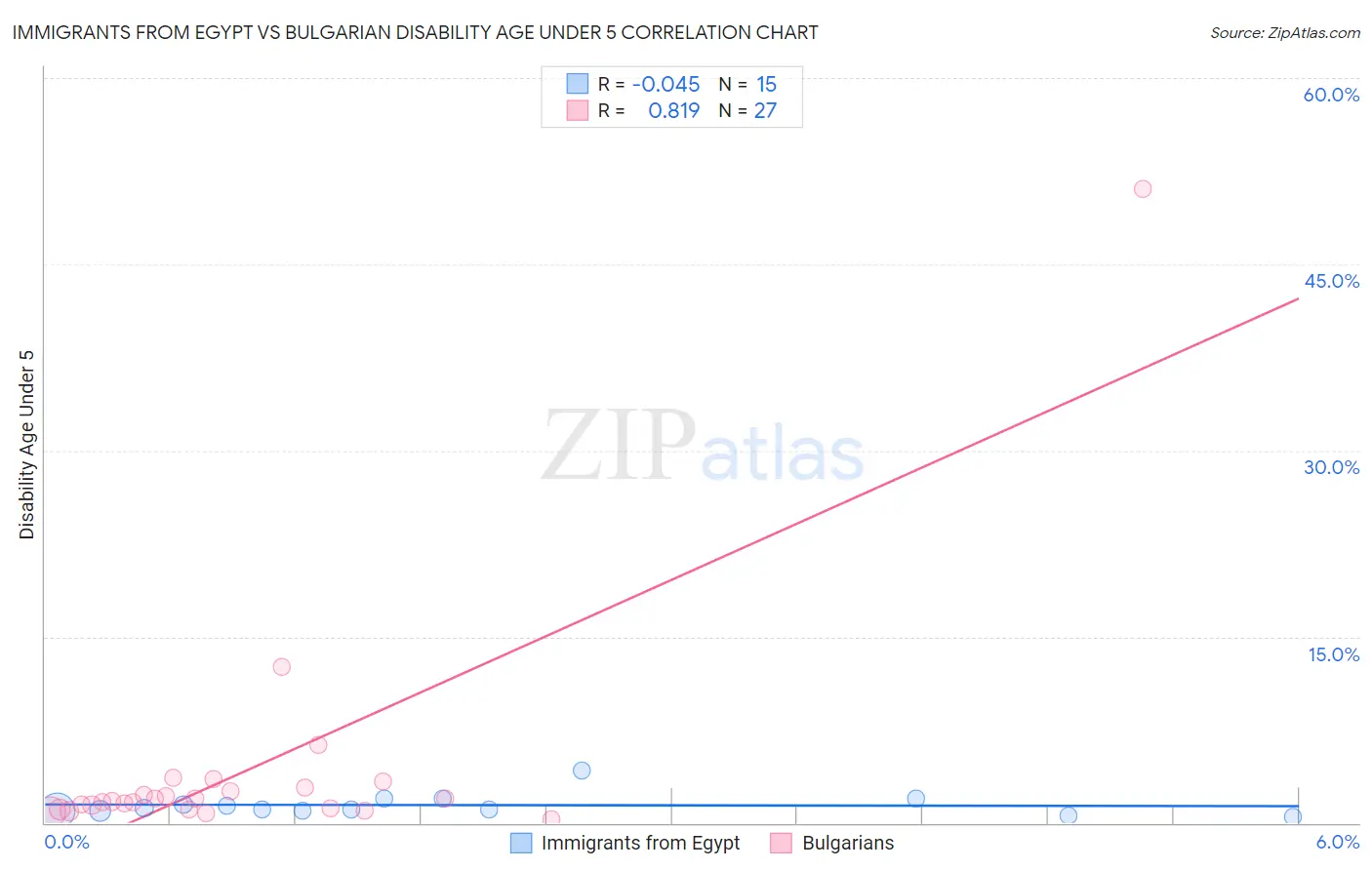 Immigrants from Egypt vs Bulgarian Disability Age Under 5