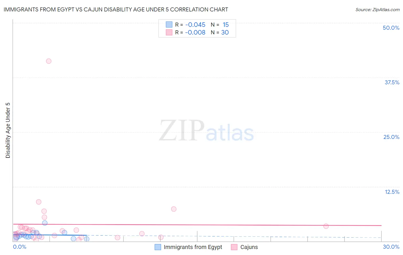 Immigrants from Egypt vs Cajun Disability Age Under 5