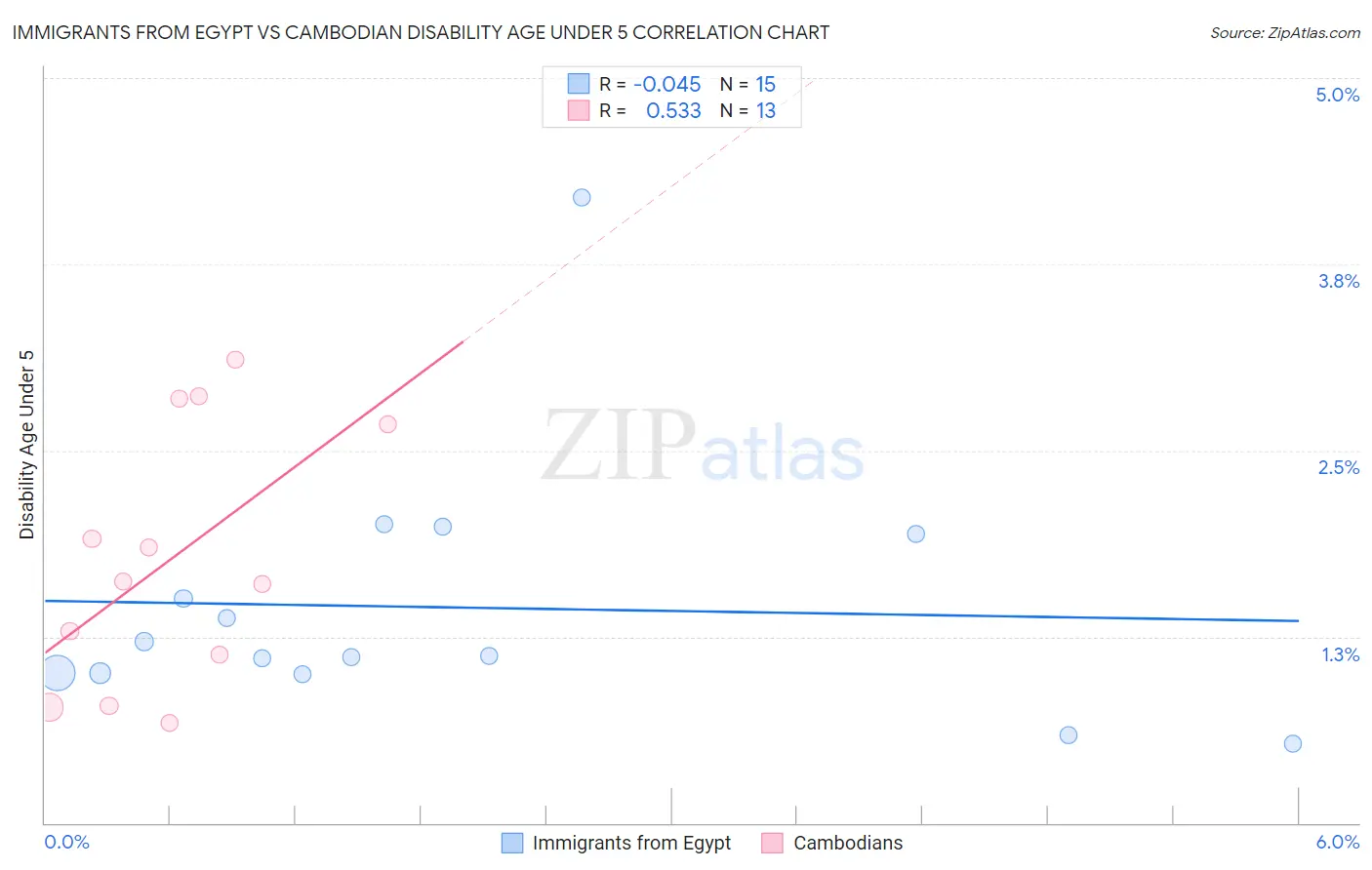 Immigrants from Egypt vs Cambodian Disability Age Under 5